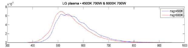 plasma lg plasma measured spectra